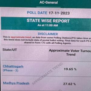 छत्तीसगढ़ में दूसरे चरण 11 बजे तक19.65% और मध्य प्रदेश में 27.62% मतदान दर्ज,मध्य प्रदेश में छिटपुट हिंसा